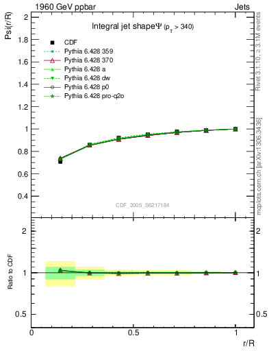 Plot of js_int in 1960 GeV ppbar collisions