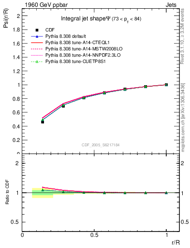 Plot of js_int in 1960 GeV ppbar collisions