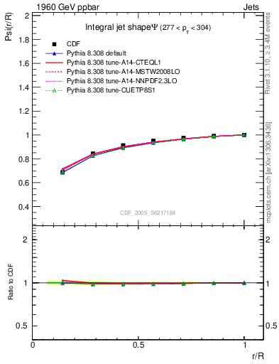 Plot of js_int in 1960 GeV ppbar collisions