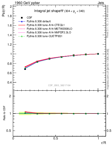 Plot of js_int in 1960 GeV ppbar collisions