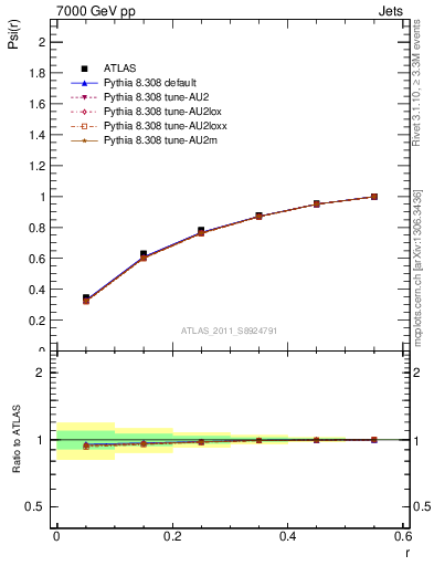 Plot of js_int in 7000 GeV pp collisions