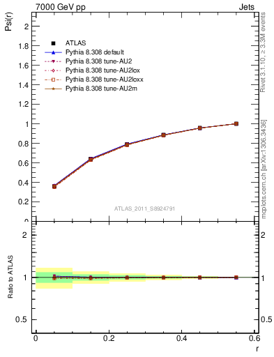 Plot of js_int in 7000 GeV pp collisions