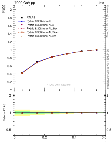 Plot of js_int in 7000 GeV pp collisions