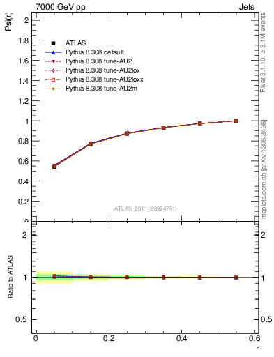 Plot of js_int in 7000 GeV pp collisions