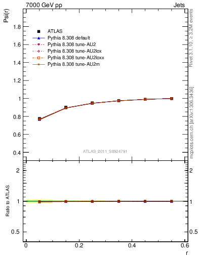 Plot of js_int in 7000 GeV pp collisions