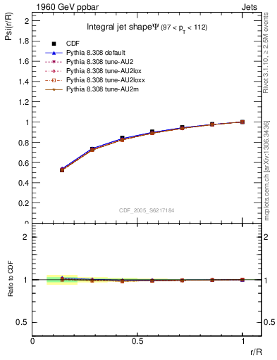 Plot of js_int in 1960 GeV ppbar collisions