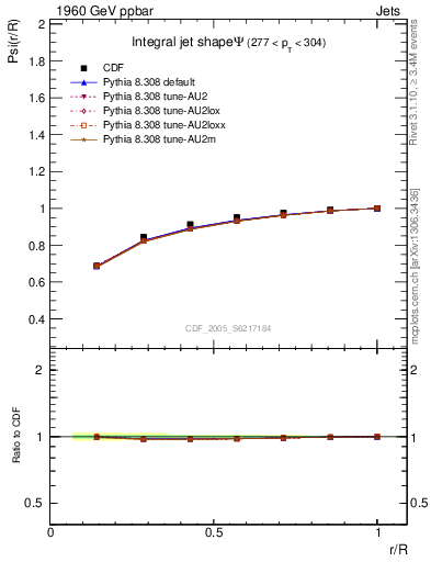 Plot of js_int in 1960 GeV ppbar collisions