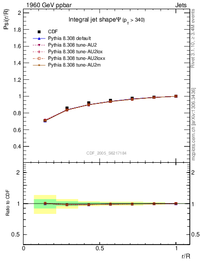 Plot of js_int in 1960 GeV ppbar collisions