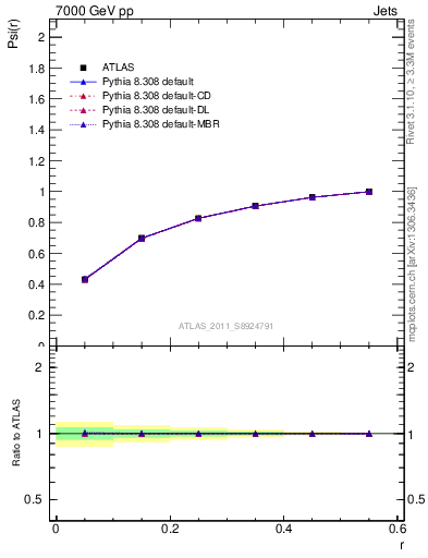 Plot of js_int in 7000 GeV pp collisions