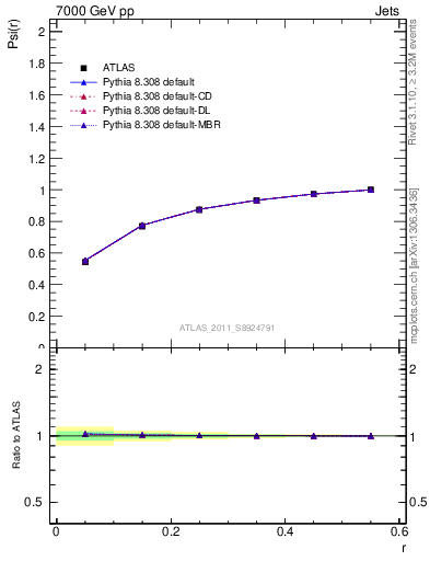 Plot of js_int in 7000 GeV pp collisions