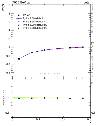 Plot of js_int in 7000 GeV pp collisions