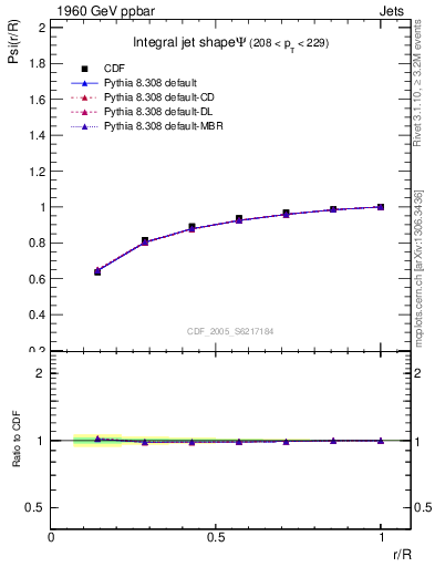 Plot of js_int in 1960 GeV ppbar collisions