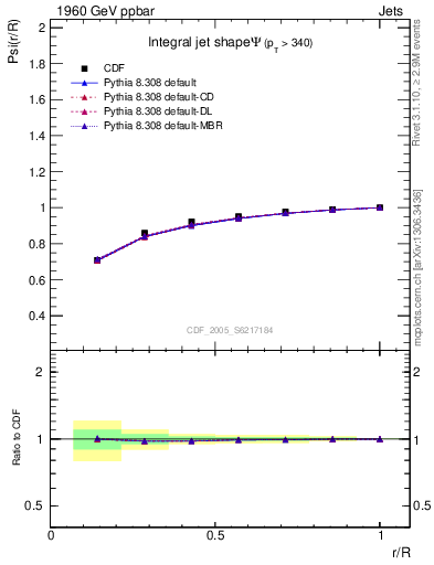 Plot of js_int in 1960 GeV ppbar collisions