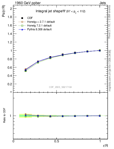 Plot of js_int in 1960 GeV ppbar collisions