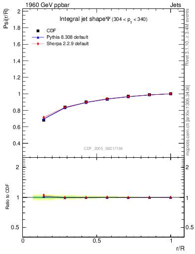 Plot of js_int in 1960 GeV ppbar collisions