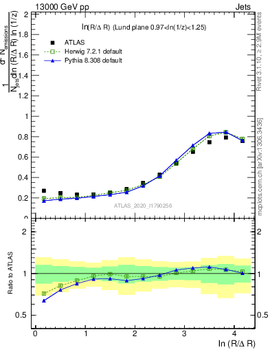 Plot of lund_R in 13000 GeV pp collisions