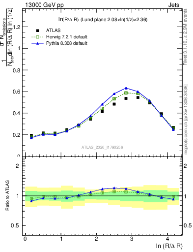 Plot of lund_R in 13000 GeV pp collisions