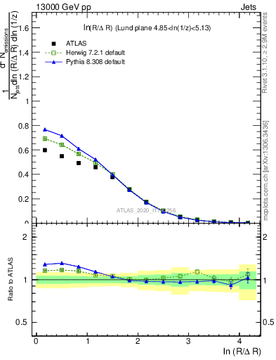 Plot of lund_R in 13000 GeV pp collisions