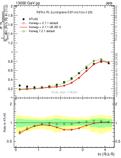 Plot of lund_R in 13000 GeV pp collisions