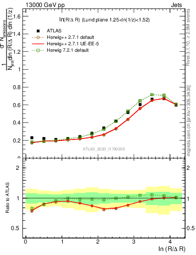 Plot of lund_R in 13000 GeV pp collisions