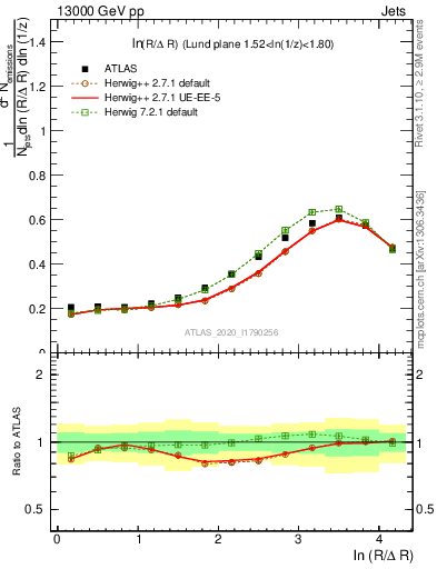 Plot of lund_R in 13000 GeV pp collisions