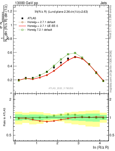 Plot of lund_R in 13000 GeV pp collisions