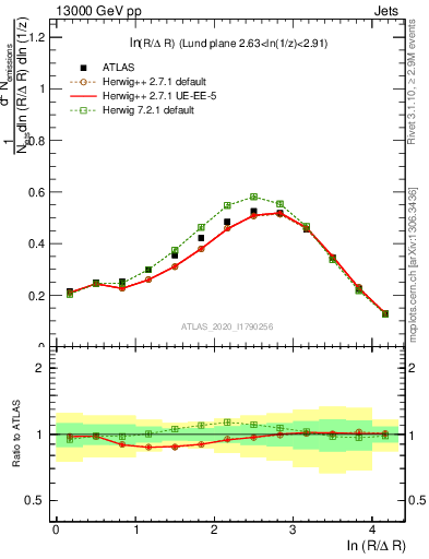 Plot of lund_R in 13000 GeV pp collisions