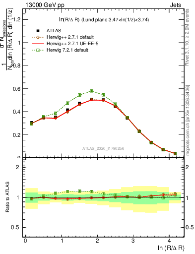 Plot of lund_R in 13000 GeV pp collisions