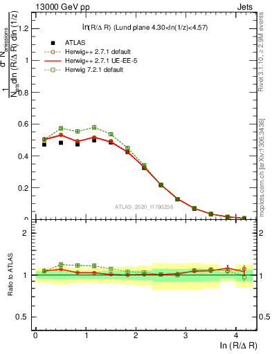 Plot of lund_R in 13000 GeV pp collisions