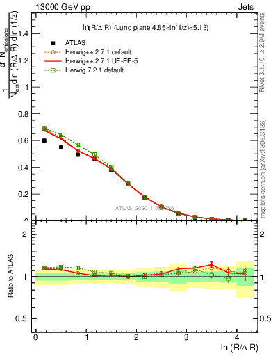 Plot of lund_R in 13000 GeV pp collisions