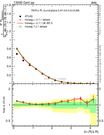 Plot of lund_R in 13000 GeV pp collisions