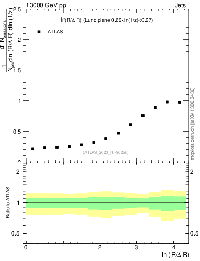 Plot of lund_R in 13000 GeV pp collisions