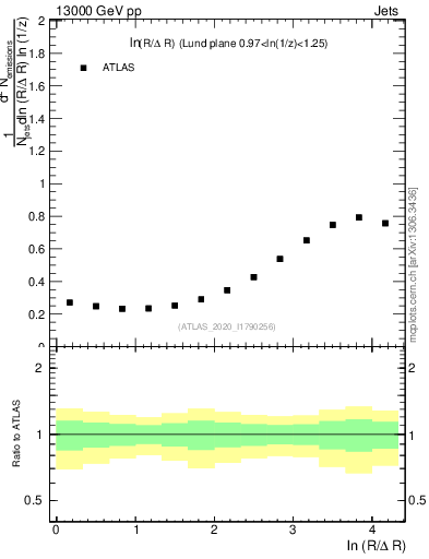 Plot of lund_R in 13000 GeV pp collisions