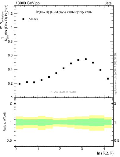 Plot of lund_R in 13000 GeV pp collisions