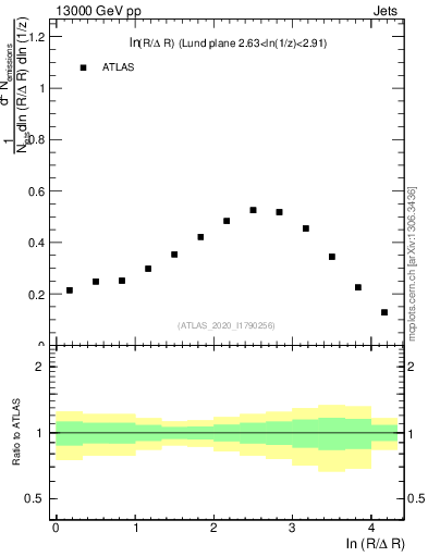 Plot of lund_R in 13000 GeV pp collisions