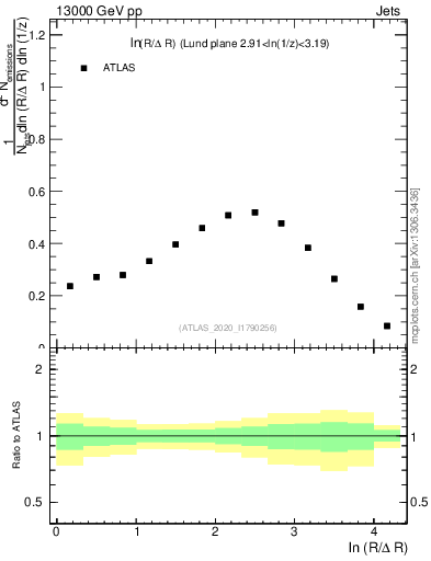 Plot of lund_R in 13000 GeV pp collisions