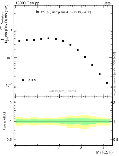 Plot of lund_R in 13000 GeV pp collisions