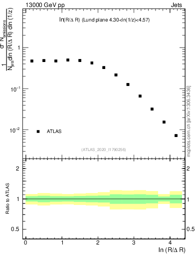 Plot of lund_R in 13000 GeV pp collisions