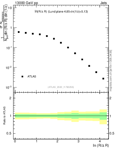 Plot of lund_R in 13000 GeV pp collisions