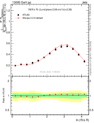 Plot of lund_R in 13000 GeV pp collisions