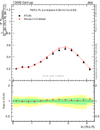 Plot of lund_R in 13000 GeV pp collisions