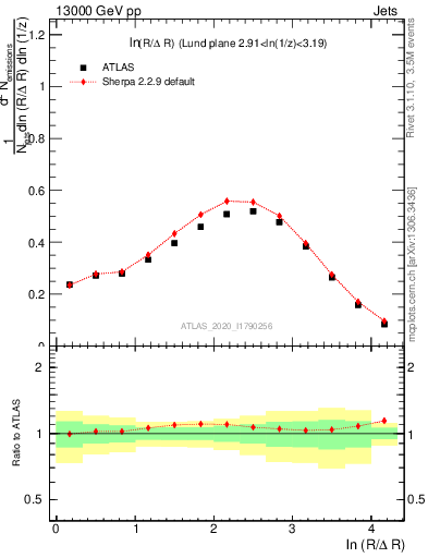 Plot of lund_R in 13000 GeV pp collisions