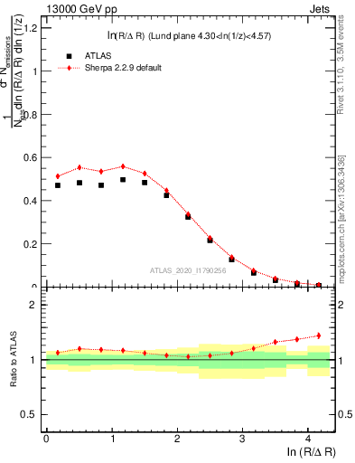 Plot of lund_R in 13000 GeV pp collisions