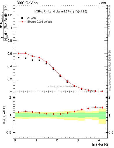 Plot of lund_R in 13000 GeV pp collisions