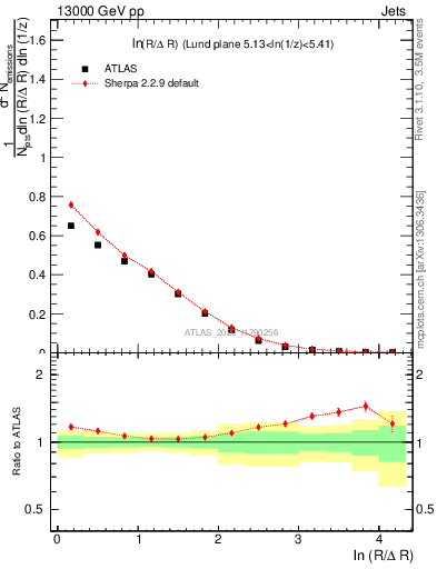 Plot of lund_R in 13000 GeV pp collisions