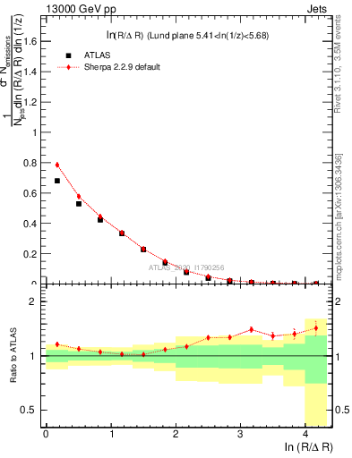 Plot of lund_R in 13000 GeV pp collisions