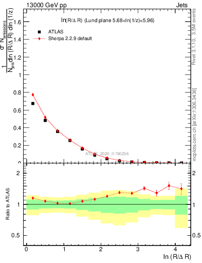 Plot of lund_R in 13000 GeV pp collisions