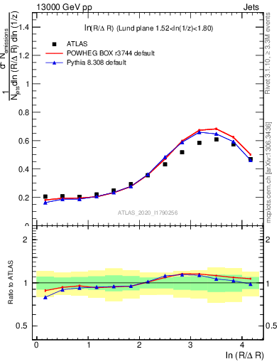 Plot of lund_R in 13000 GeV pp collisions