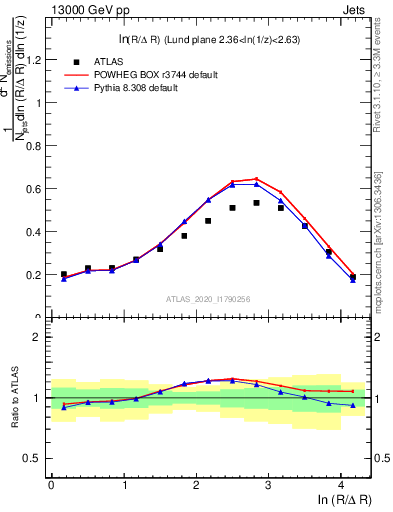 Plot of lund_R in 13000 GeV pp collisions