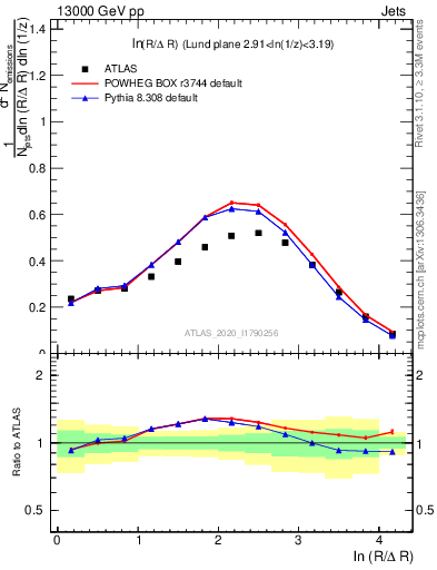 Plot of lund_R in 13000 GeV pp collisions